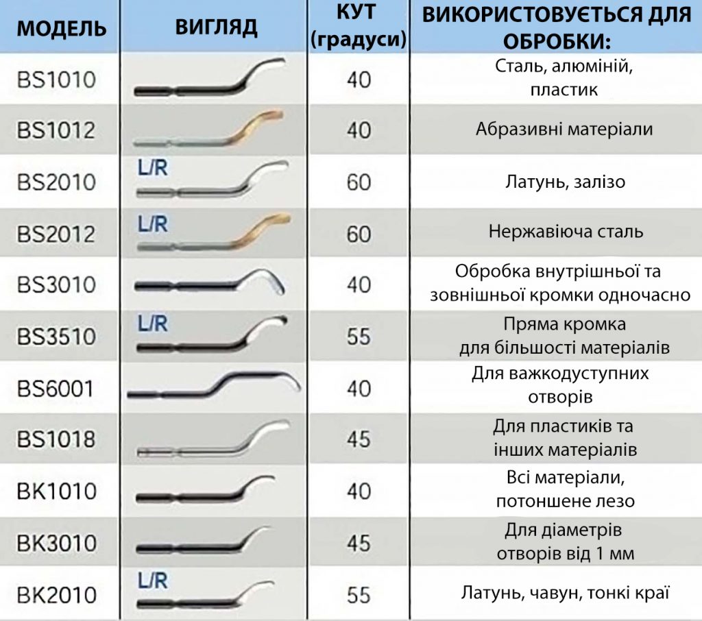 Обрізний ніж для зняття задирок